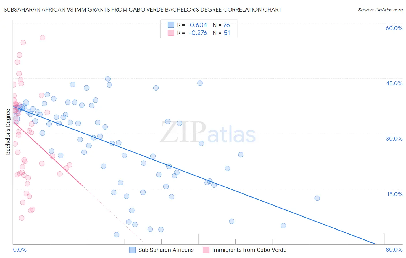 Subsaharan African vs Immigrants from Cabo Verde Bachelor's Degree