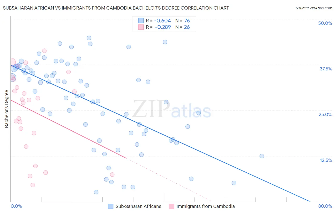Subsaharan African vs Immigrants from Cambodia Bachelor's Degree
