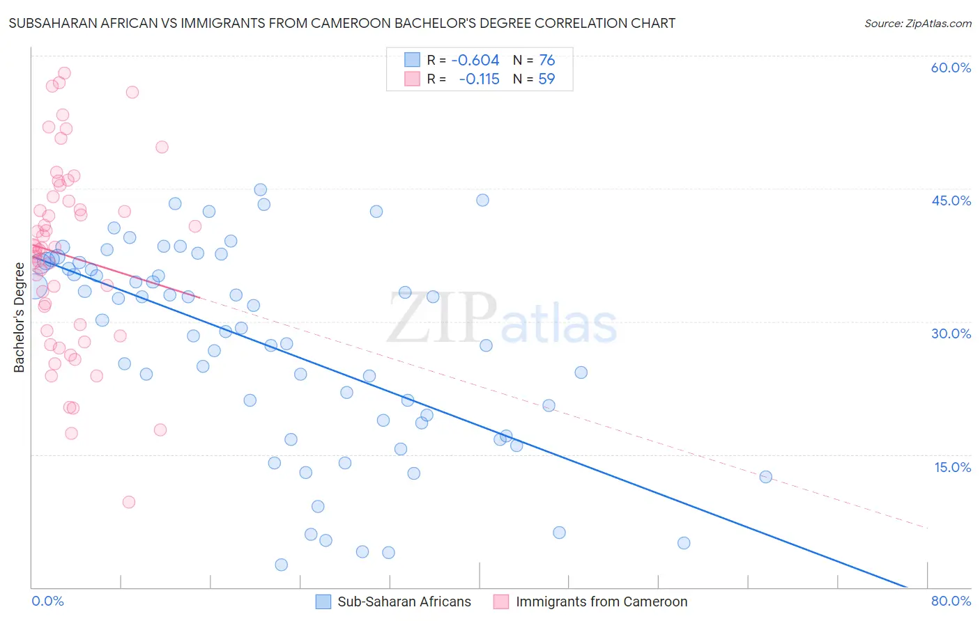 Subsaharan African vs Immigrants from Cameroon Bachelor's Degree