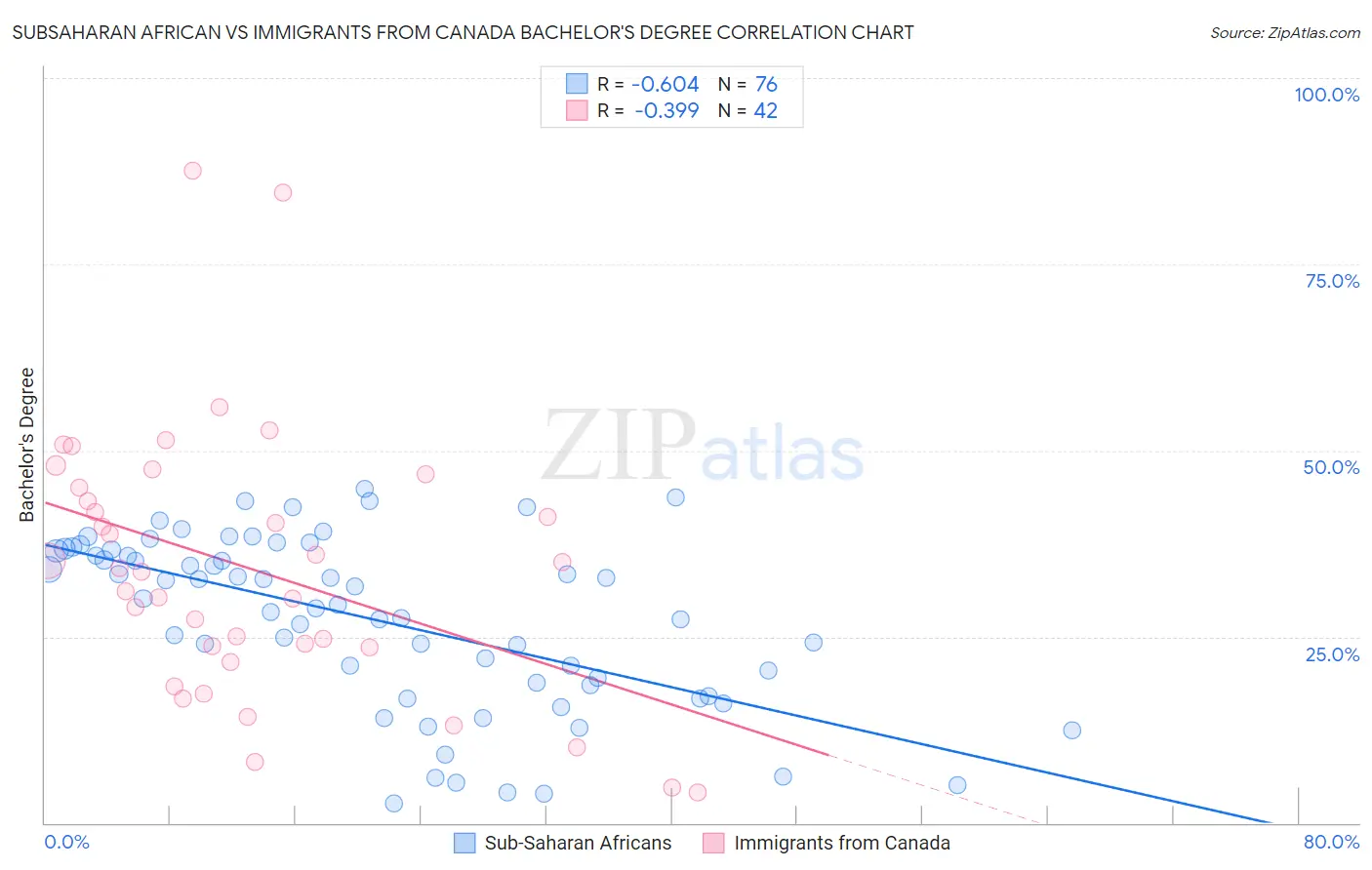 Subsaharan African vs Immigrants from Canada Bachelor's Degree