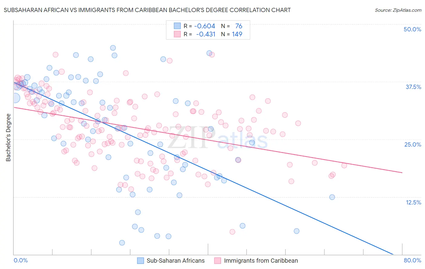 Subsaharan African vs Immigrants from Caribbean Bachelor's Degree