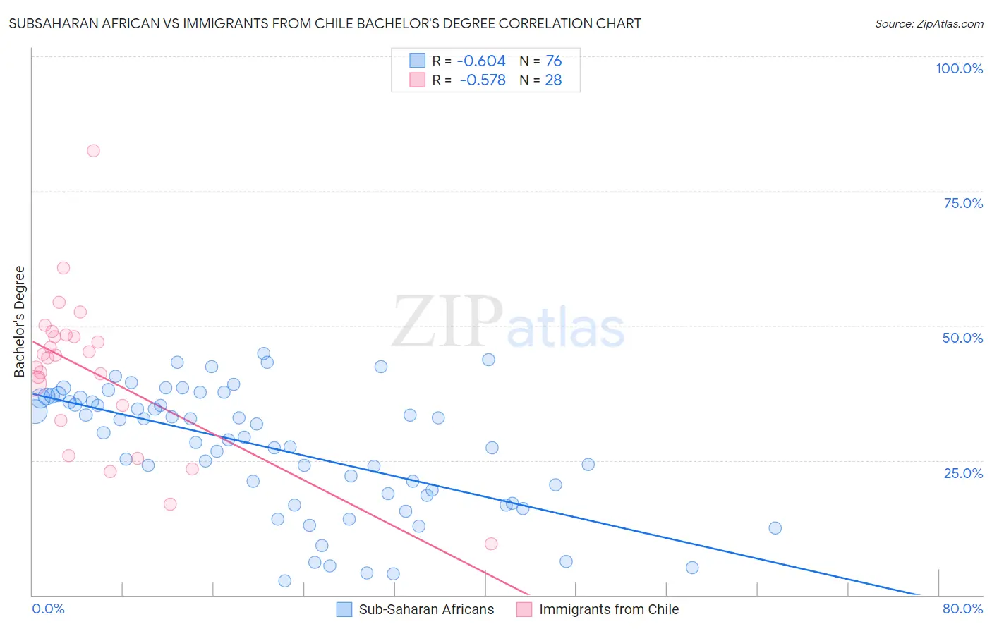Subsaharan African vs Immigrants from Chile Bachelor's Degree