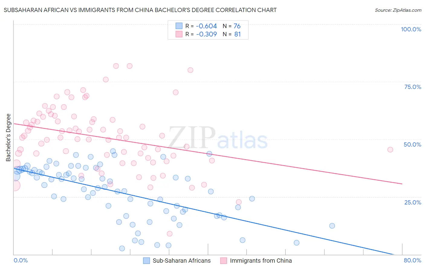 Subsaharan African vs Immigrants from China Bachelor's Degree