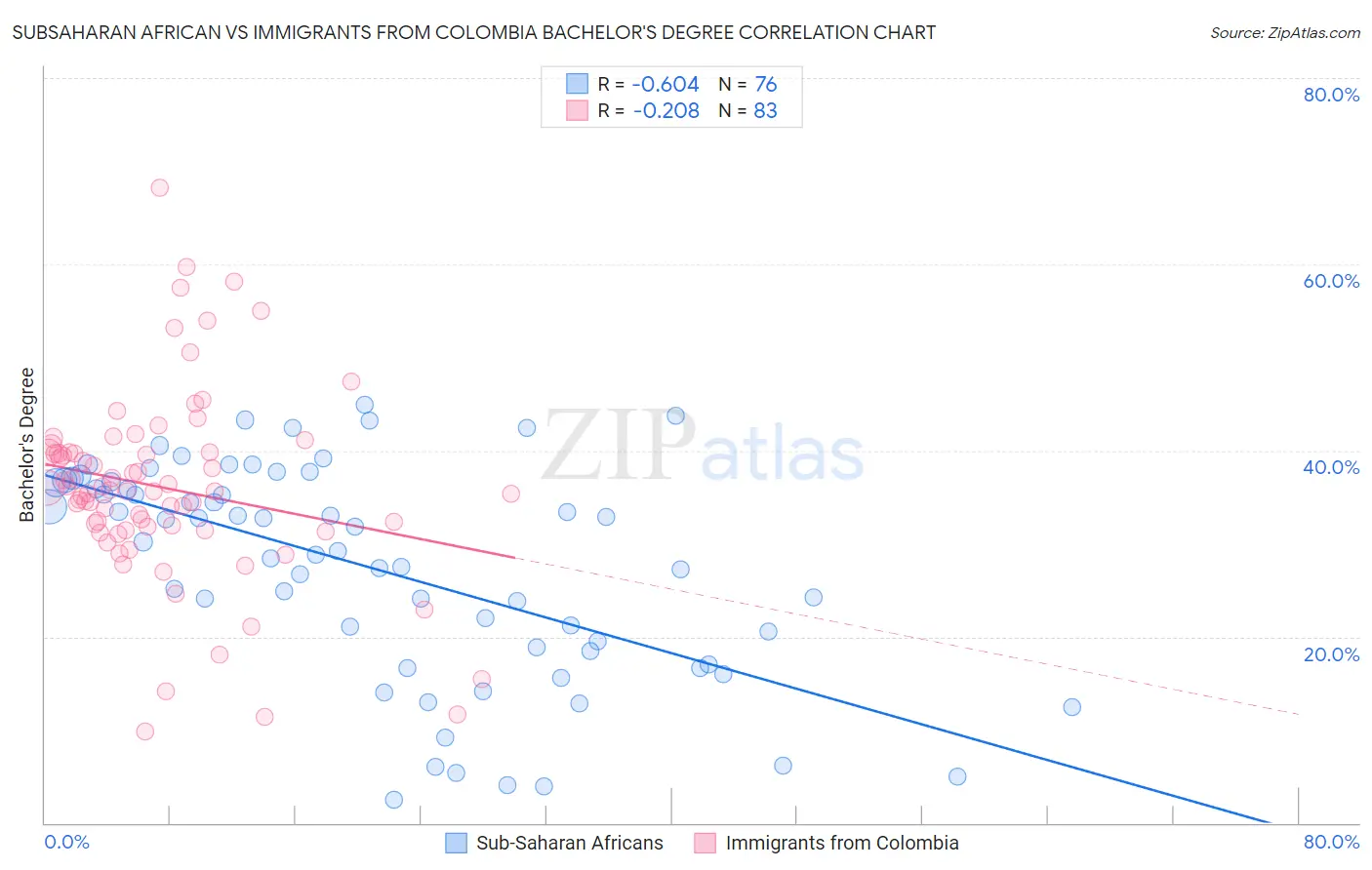 Subsaharan African vs Immigrants from Colombia Bachelor's Degree