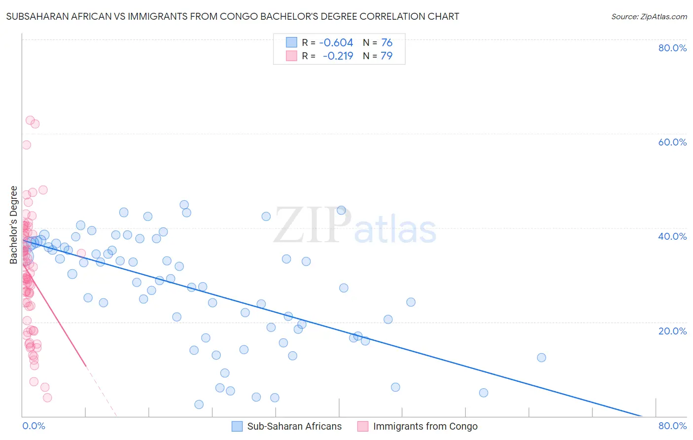 Subsaharan African vs Immigrants from Congo Bachelor's Degree