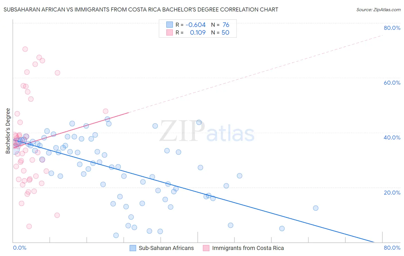 Subsaharan African vs Immigrants from Costa Rica Bachelor's Degree