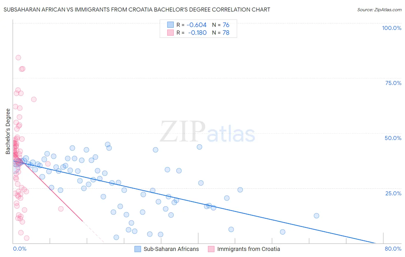 Subsaharan African vs Immigrants from Croatia Bachelor's Degree