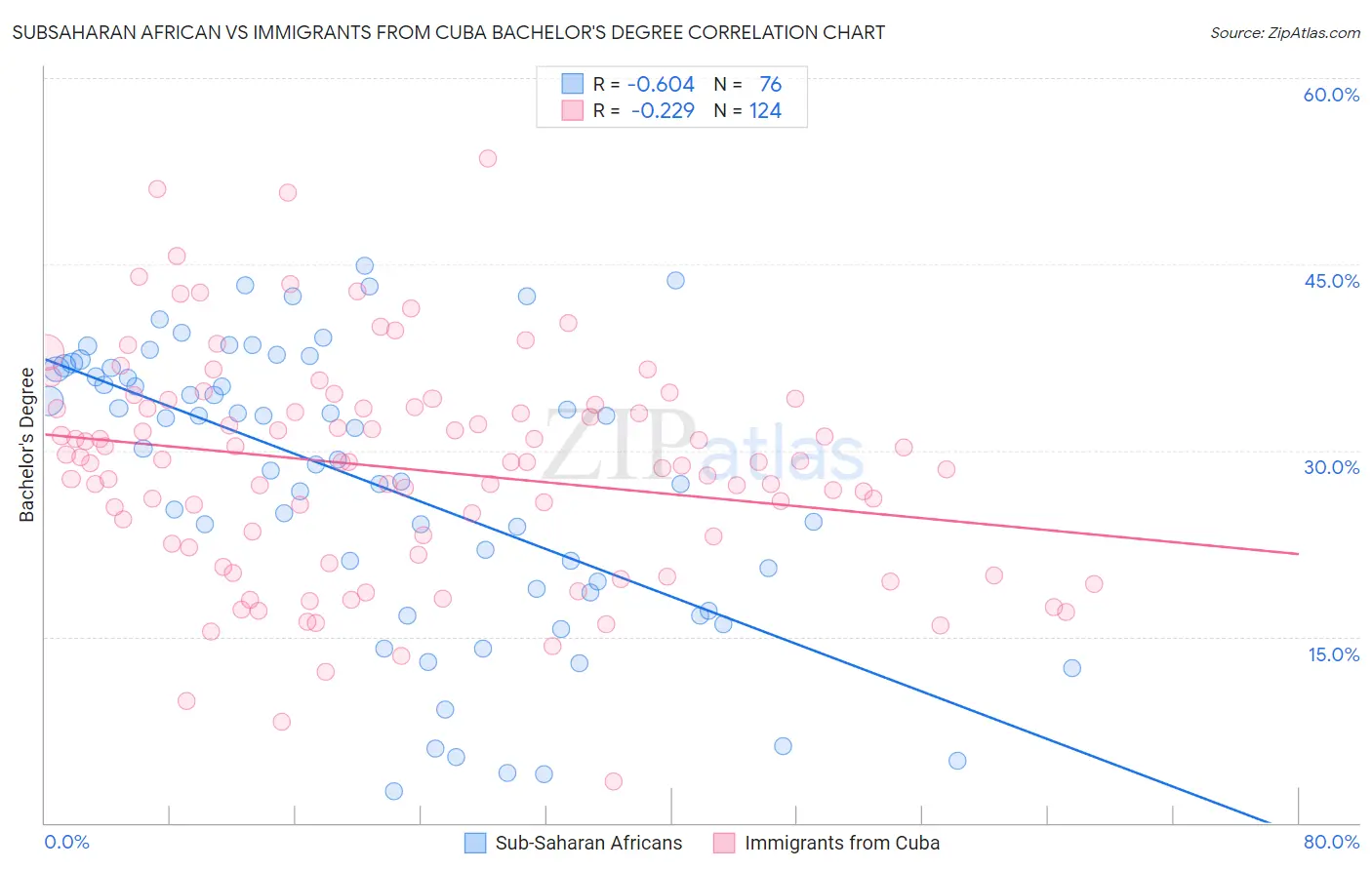 Subsaharan African vs Immigrants from Cuba Bachelor's Degree