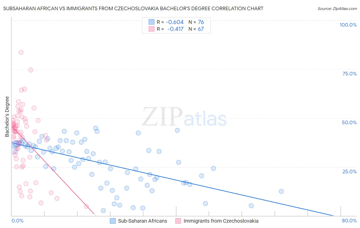 Subsaharan African vs Immigrants from Czechoslovakia Bachelor's Degree