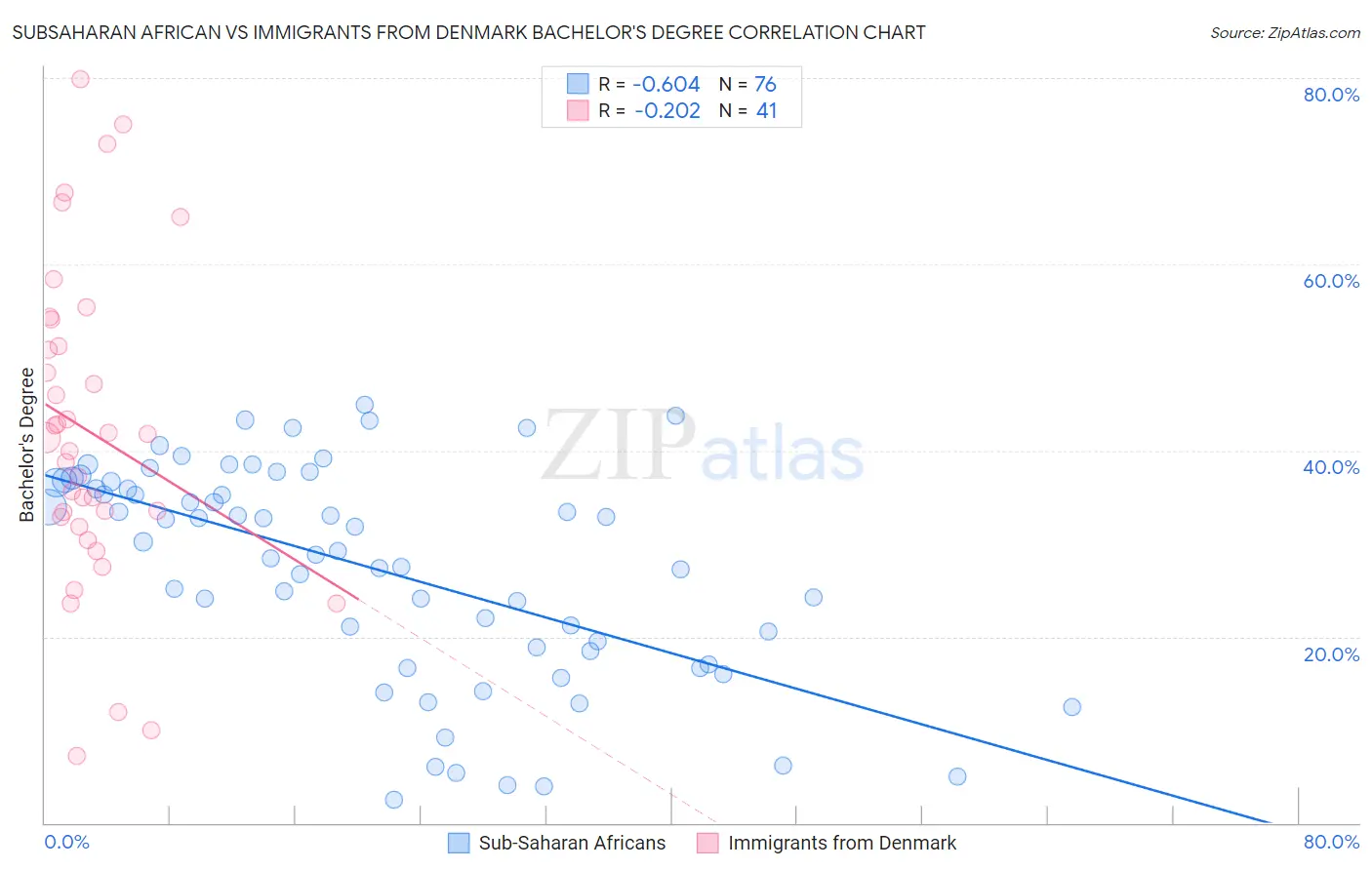 Subsaharan African vs Immigrants from Denmark Bachelor's Degree