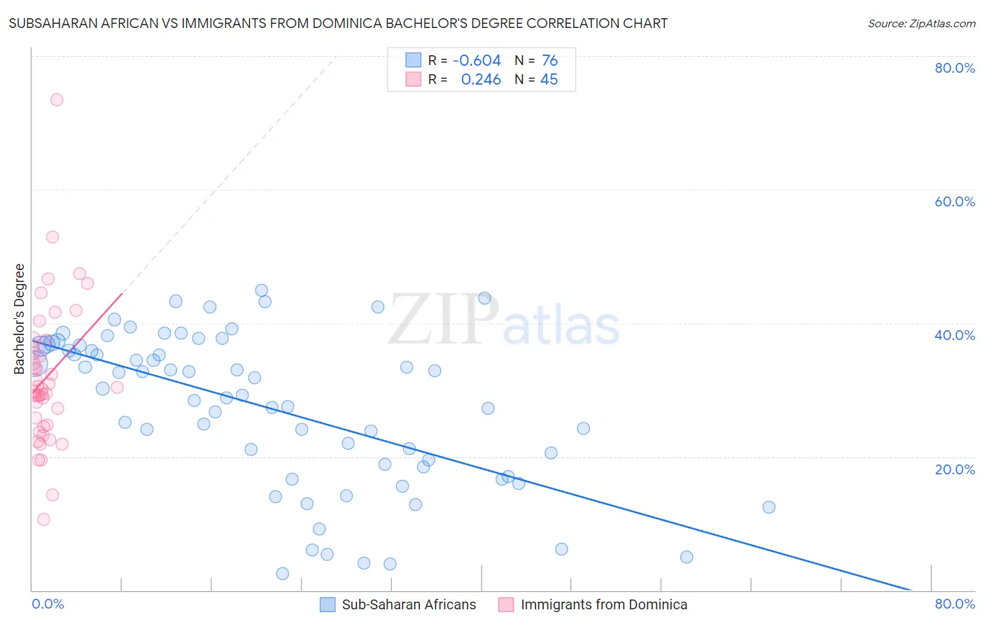 Subsaharan African vs Immigrants from Dominica Bachelor's Degree