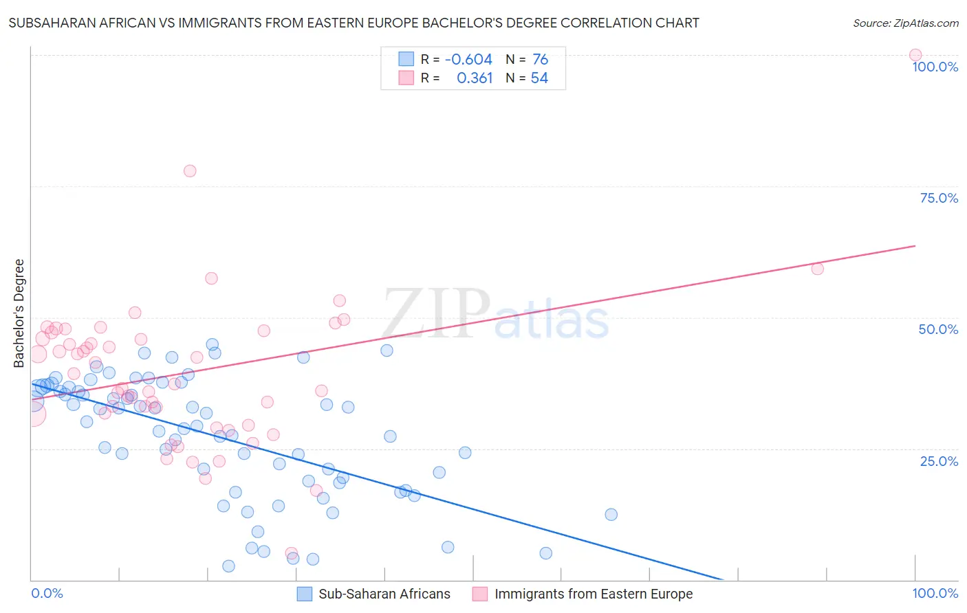 Subsaharan African vs Immigrants from Eastern Europe Bachelor's Degree