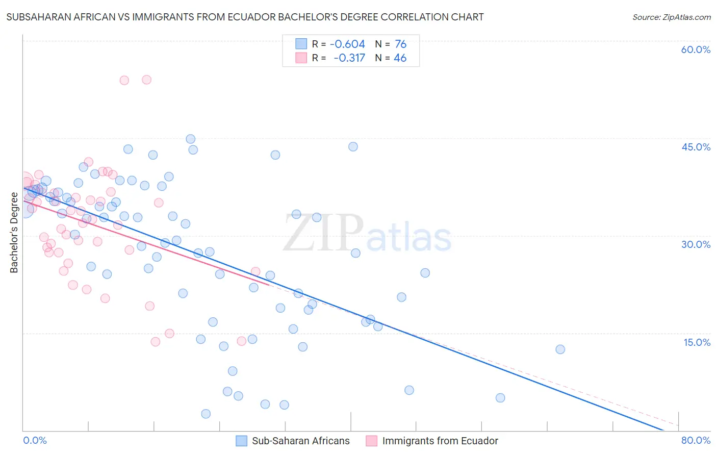 Subsaharan African vs Immigrants from Ecuador Bachelor's Degree