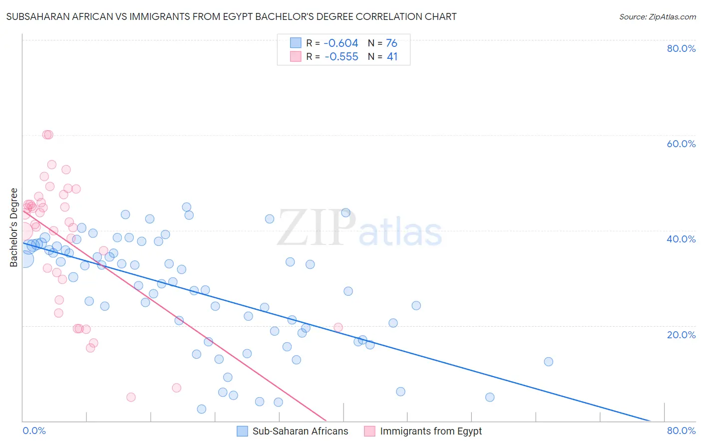 Subsaharan African vs Immigrants from Egypt Bachelor's Degree