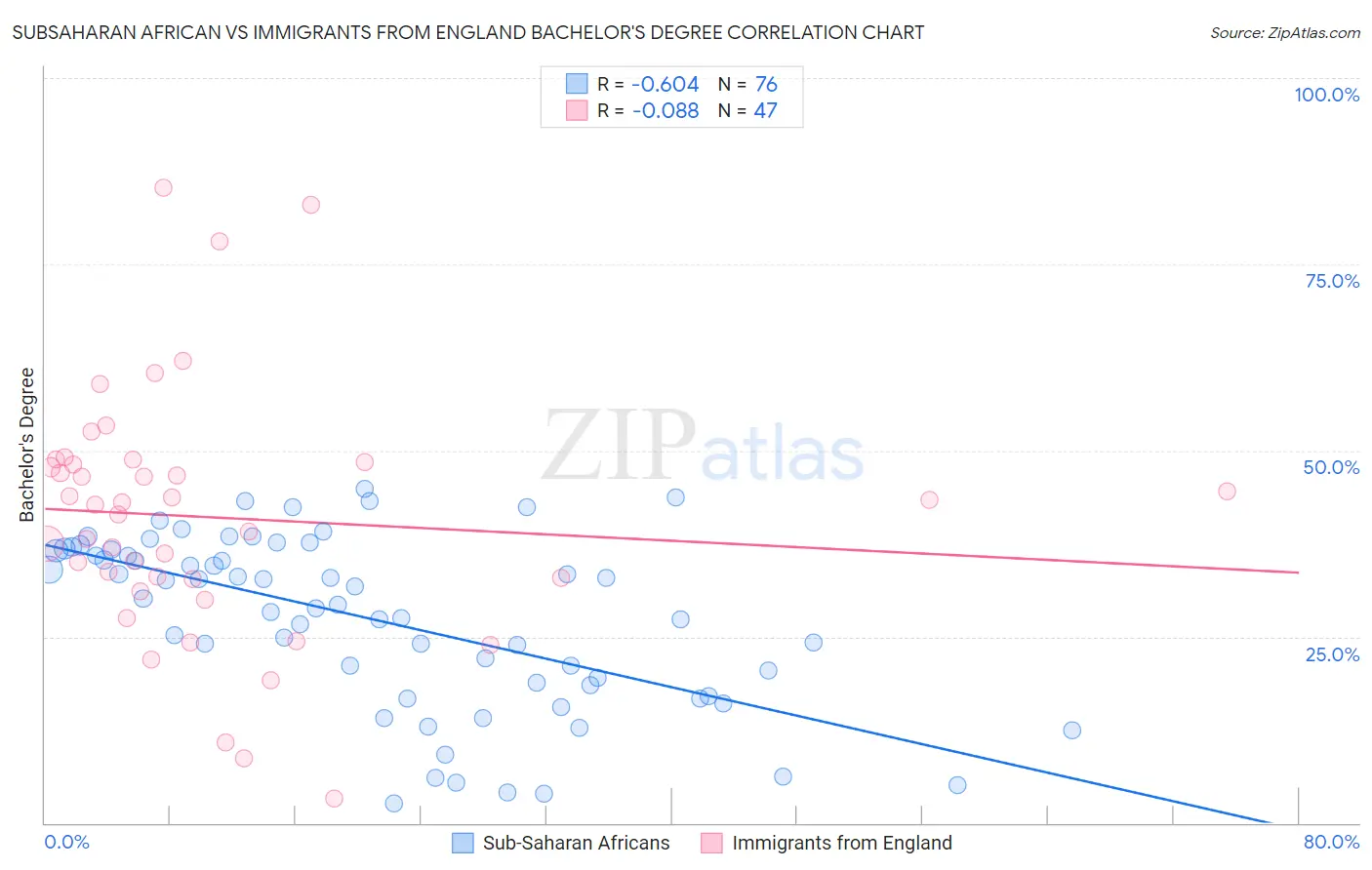 Subsaharan African vs Immigrants from England Bachelor's Degree