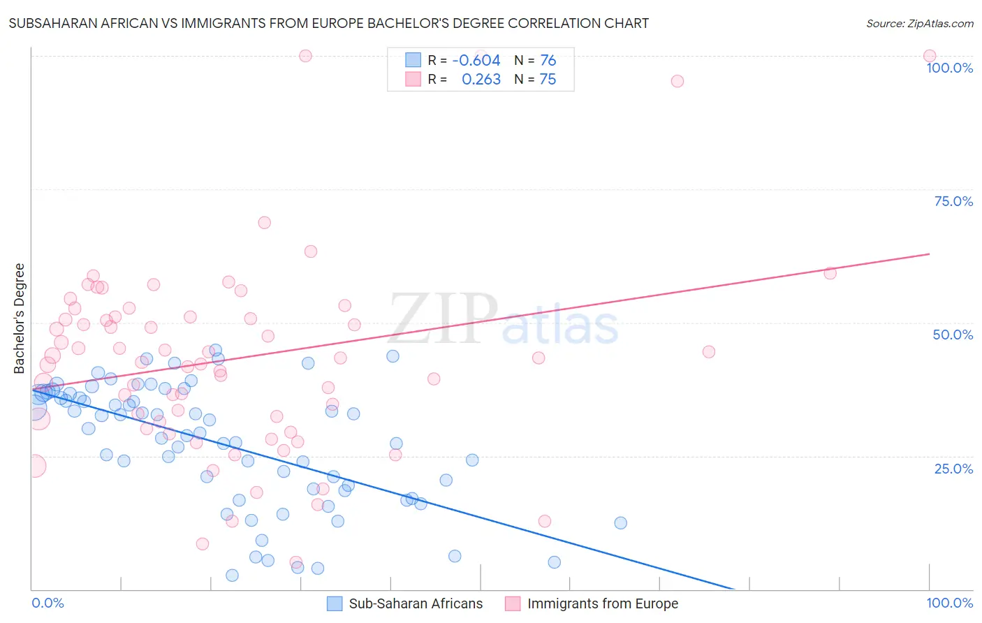 Subsaharan African vs Immigrants from Europe Bachelor's Degree