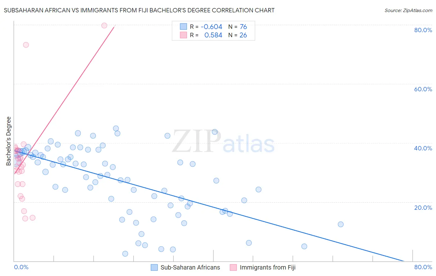 Subsaharan African vs Immigrants from Fiji Bachelor's Degree