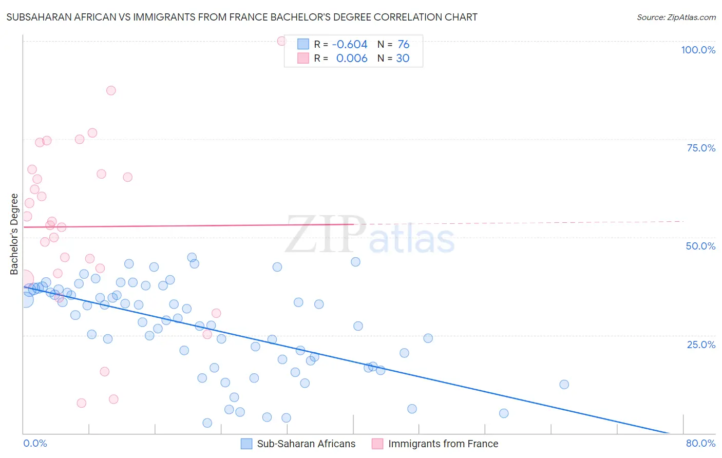 Subsaharan African vs Immigrants from France Bachelor's Degree
