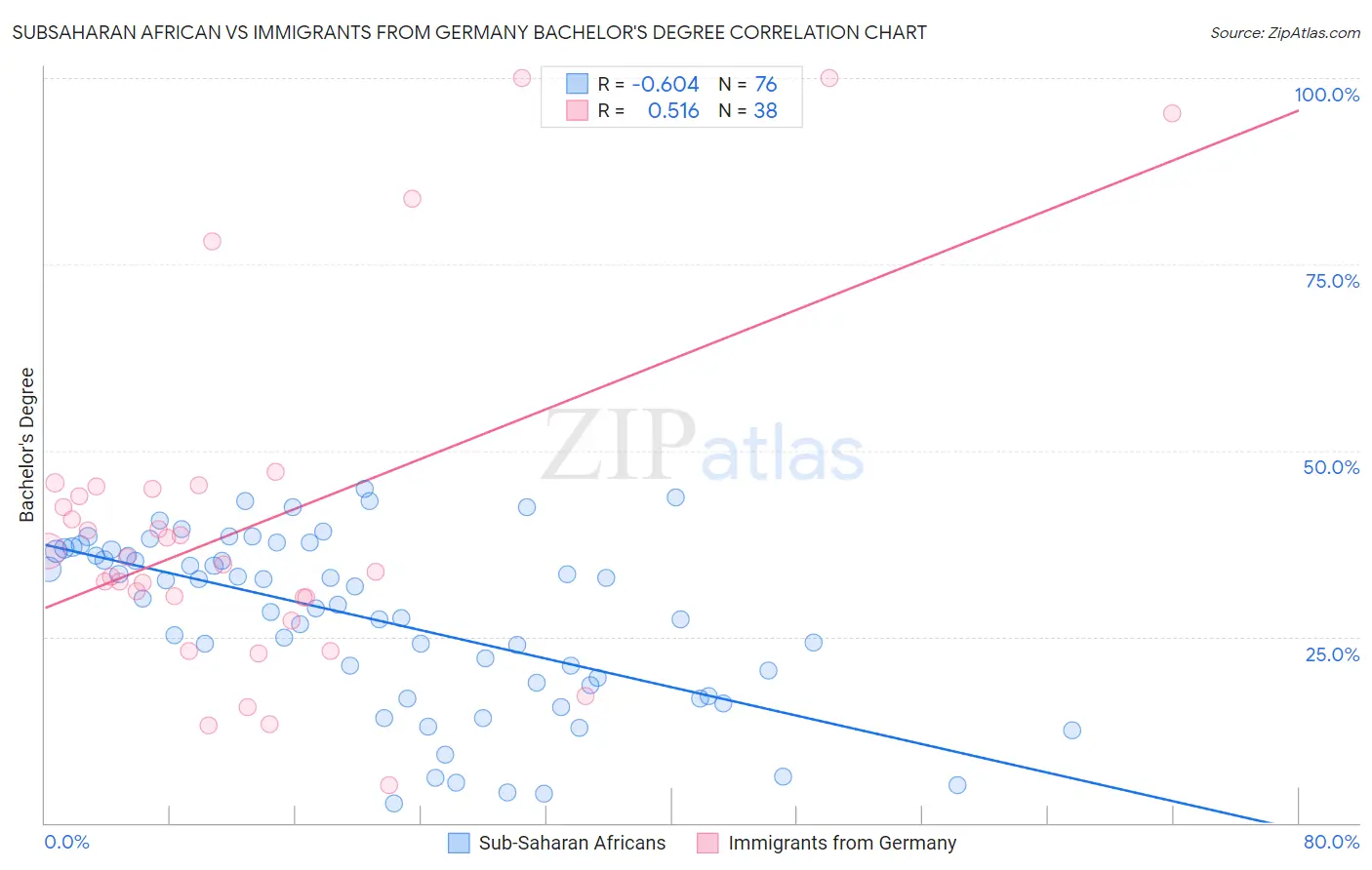 Subsaharan African vs Immigrants from Germany Bachelor's Degree