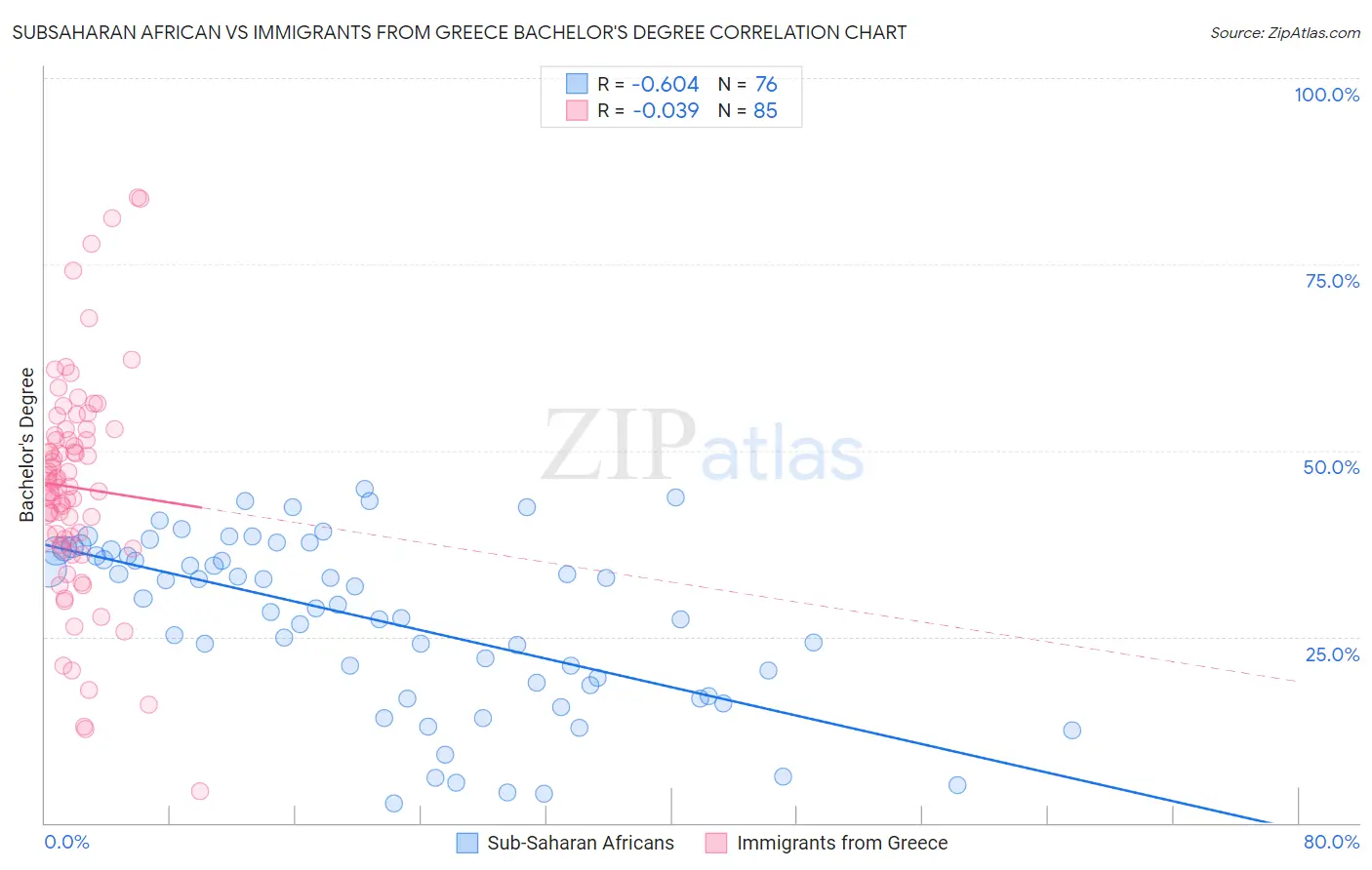 Subsaharan African vs Immigrants from Greece Bachelor's Degree