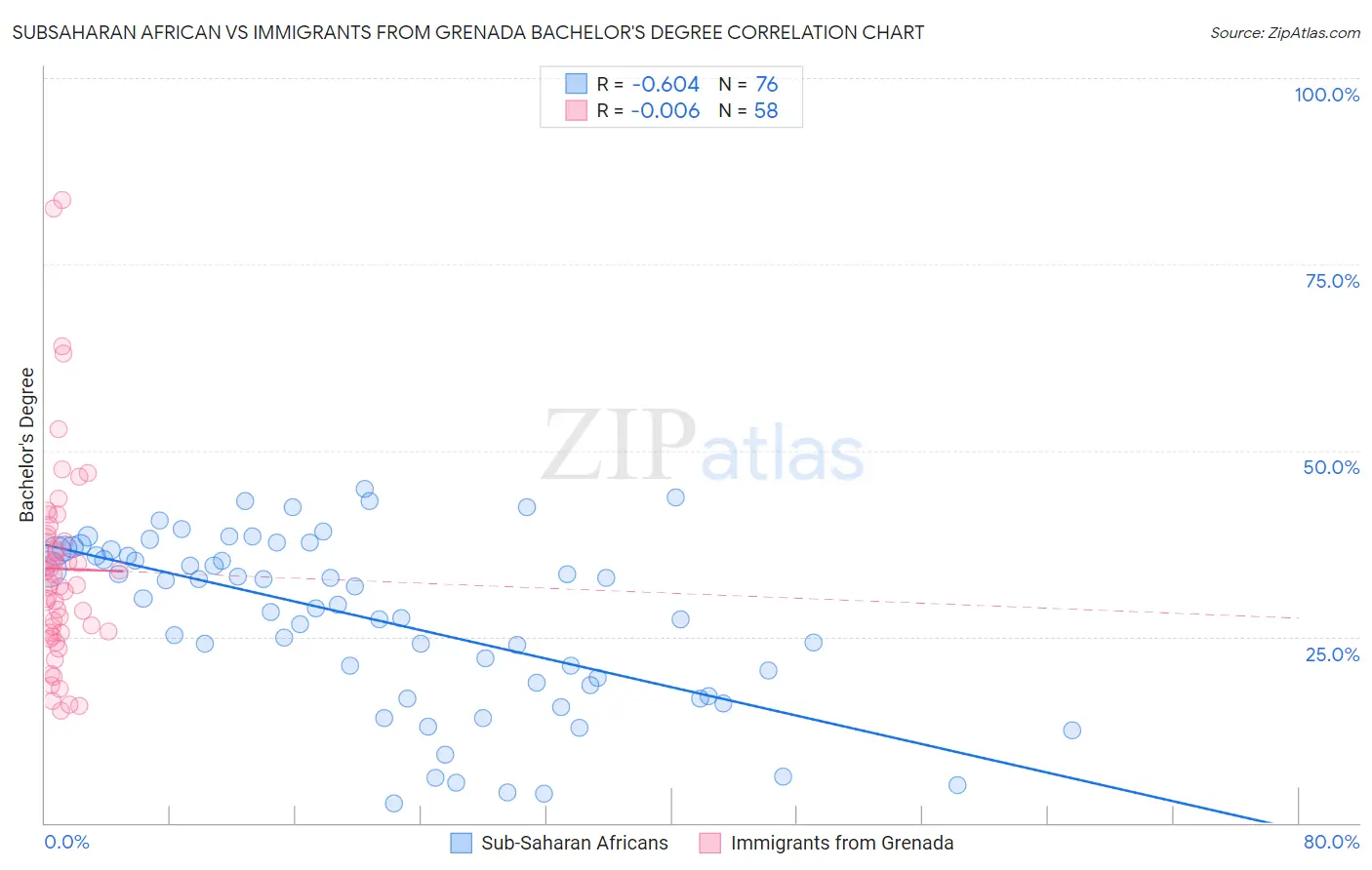 Subsaharan African vs Immigrants from Grenada Bachelor's Degree