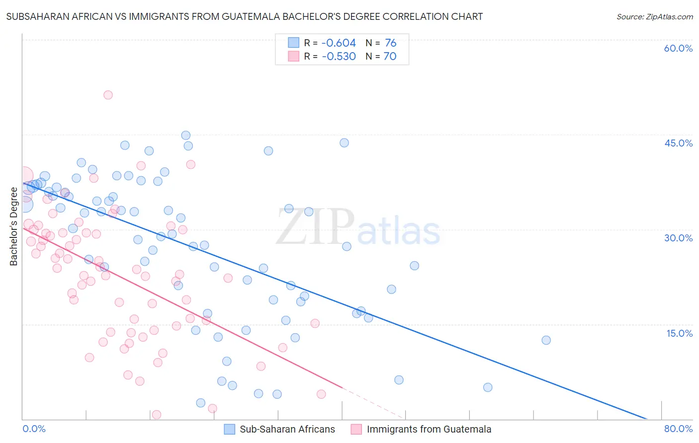 Subsaharan African vs Immigrants from Guatemala Bachelor's Degree