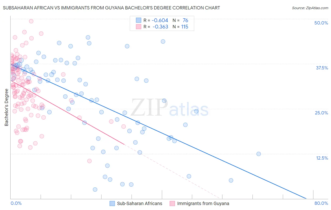 Subsaharan African vs Immigrants from Guyana Bachelor's Degree