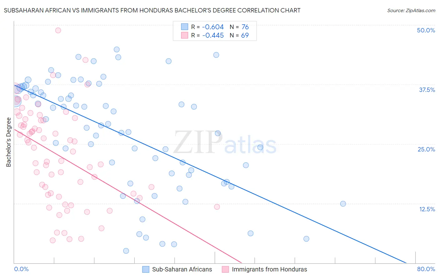 Subsaharan African vs Immigrants from Honduras Bachelor's Degree