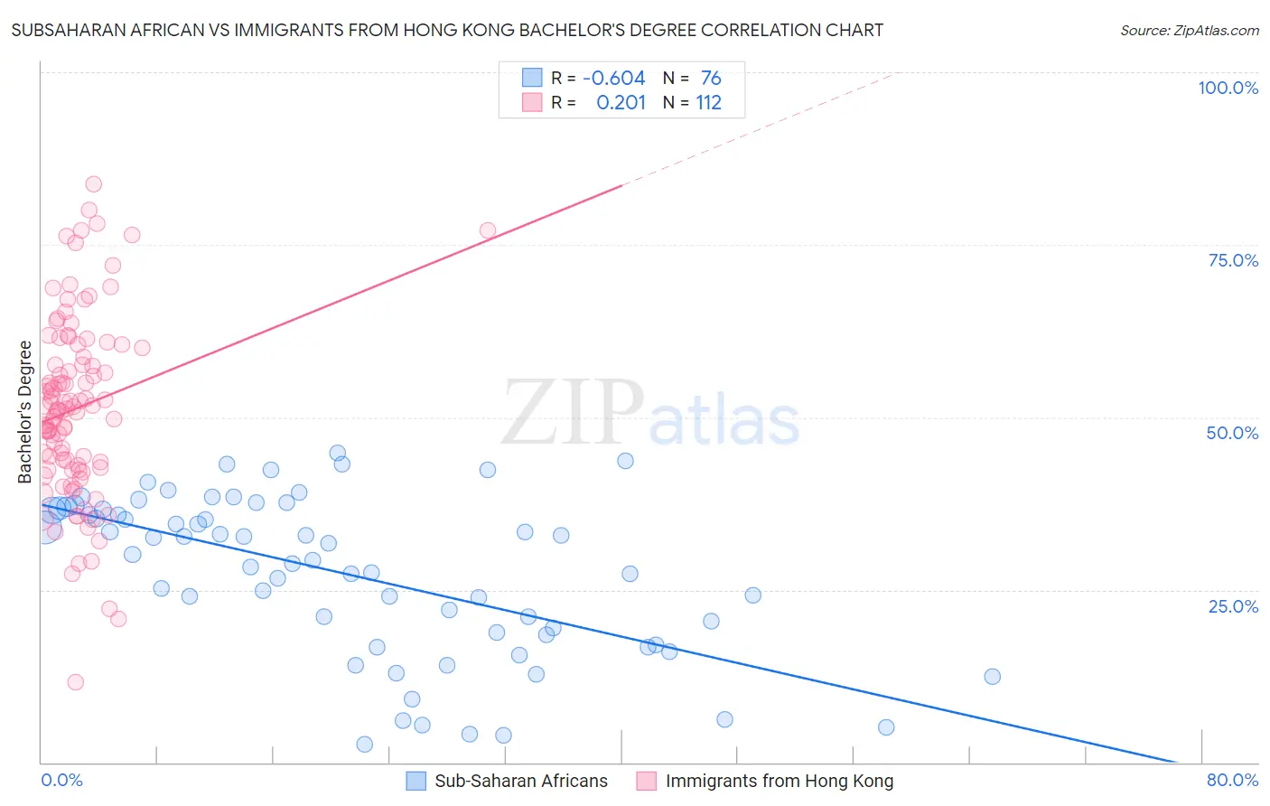 Subsaharan African vs Immigrants from Hong Kong Bachelor's Degree