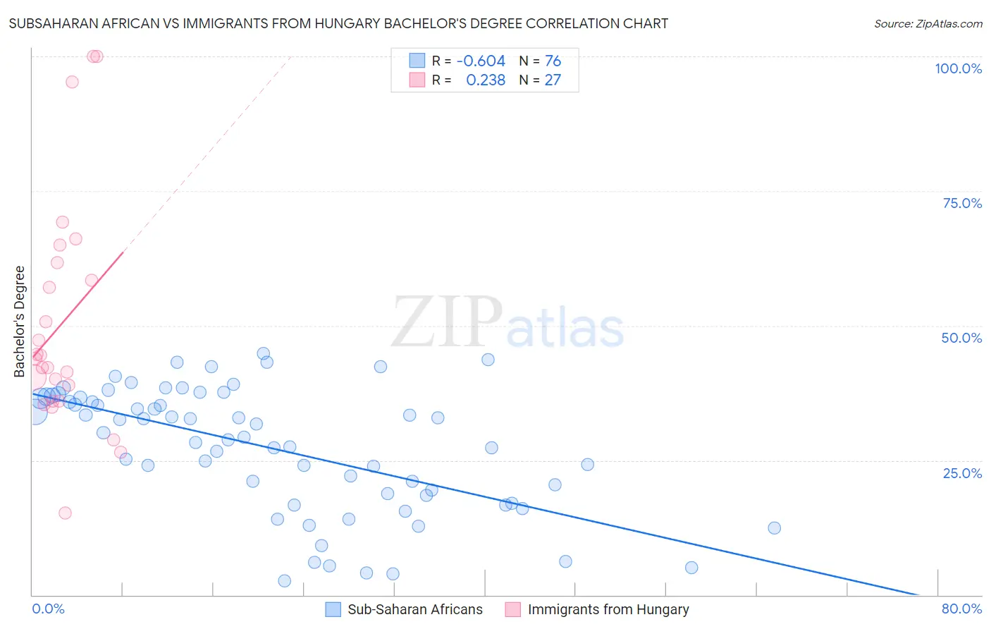 Subsaharan African vs Immigrants from Hungary Bachelor's Degree