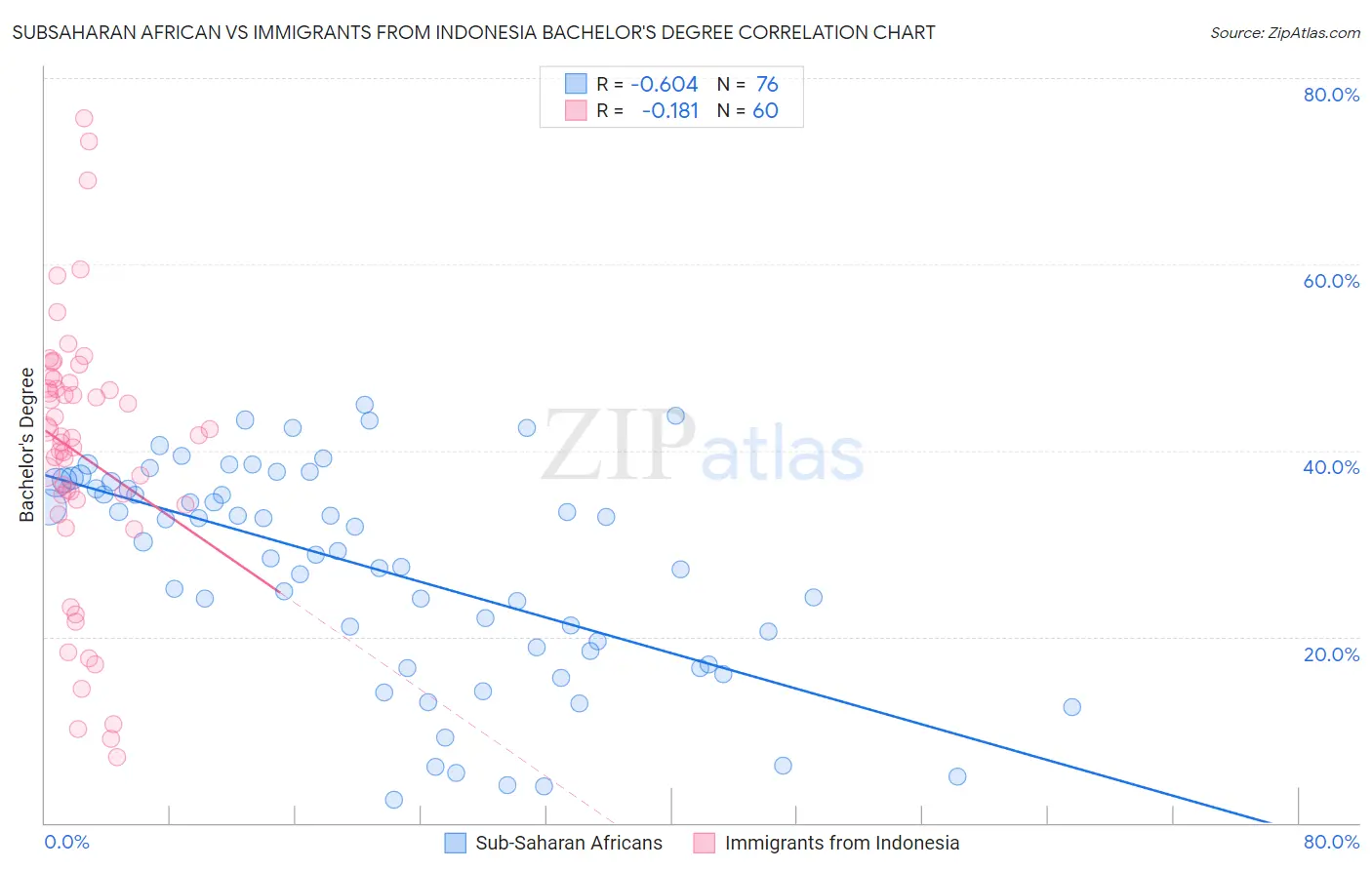 Subsaharan African vs Immigrants from Indonesia Bachelor's Degree