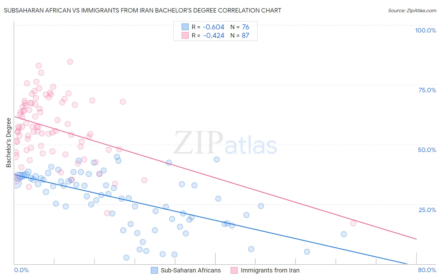 Subsaharan African vs Immigrants from Iran Bachelor's Degree