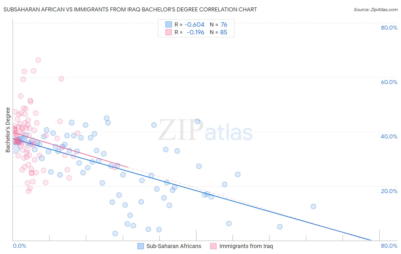 Subsaharan African vs Immigrants from Iraq Bachelor's Degree