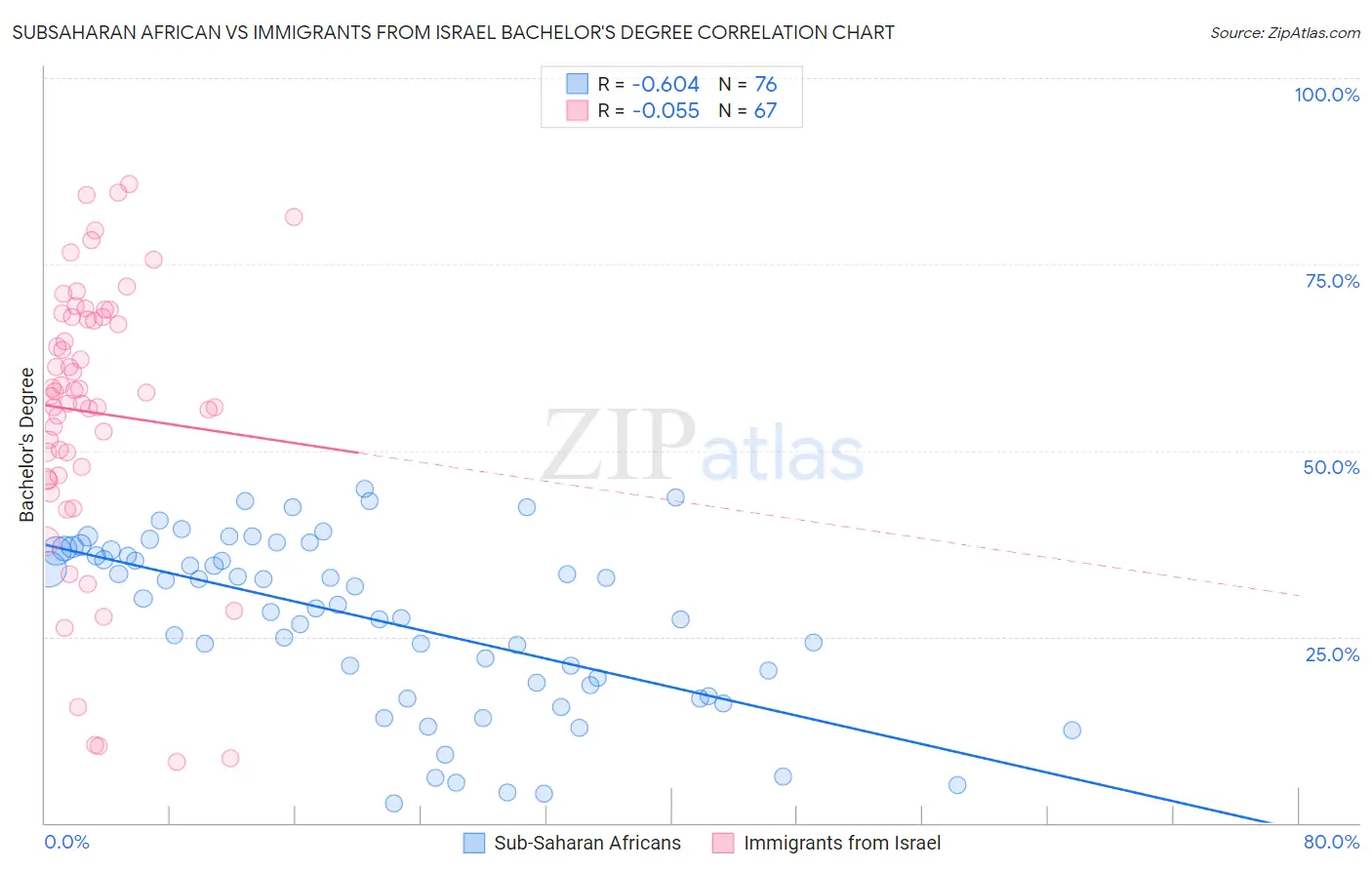 Subsaharan African vs Immigrants from Israel Bachelor's Degree