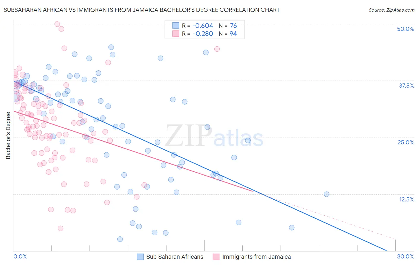 Subsaharan African vs Immigrants from Jamaica Bachelor's Degree
