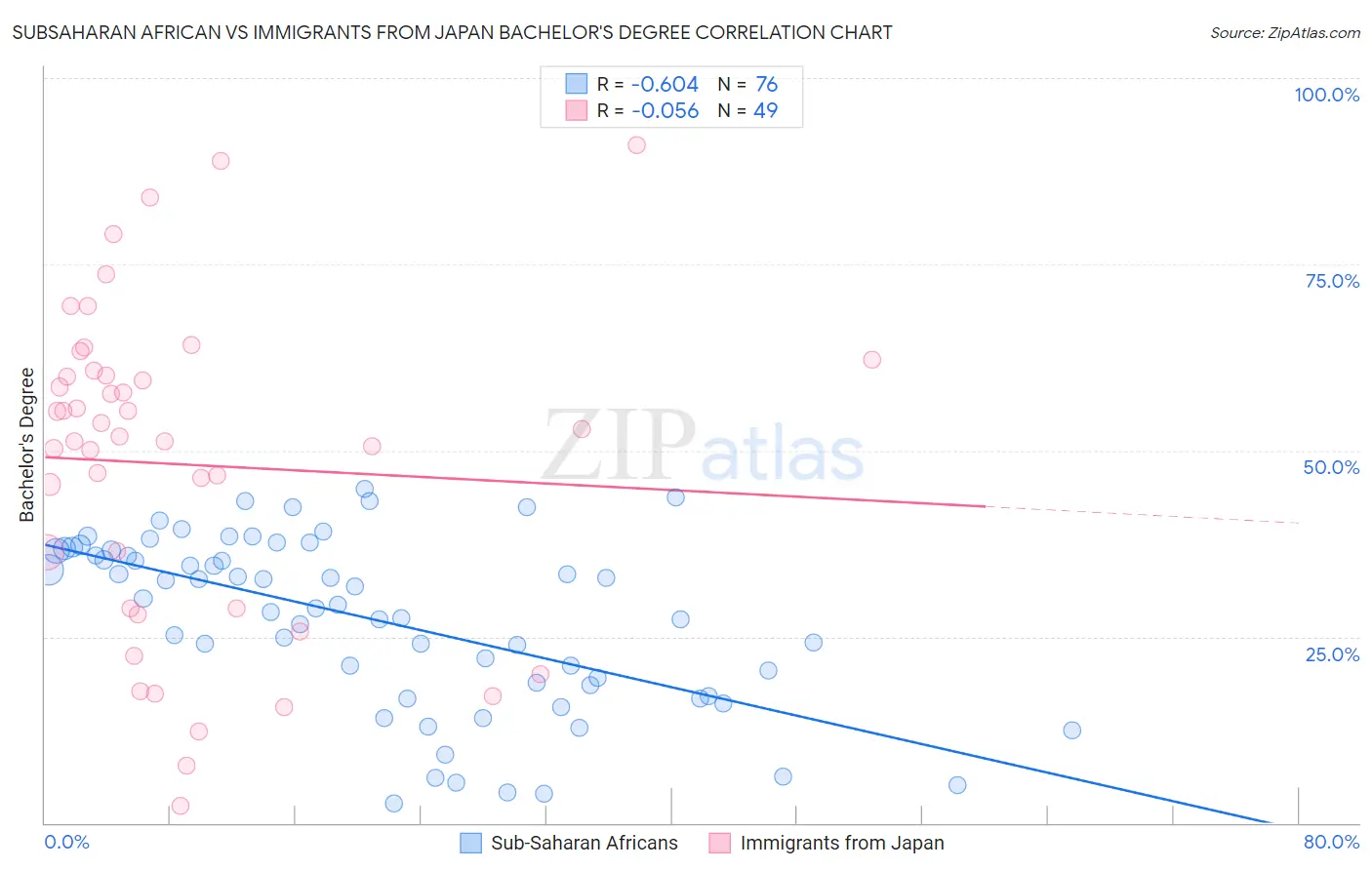 Subsaharan African vs Immigrants from Japan Bachelor's Degree