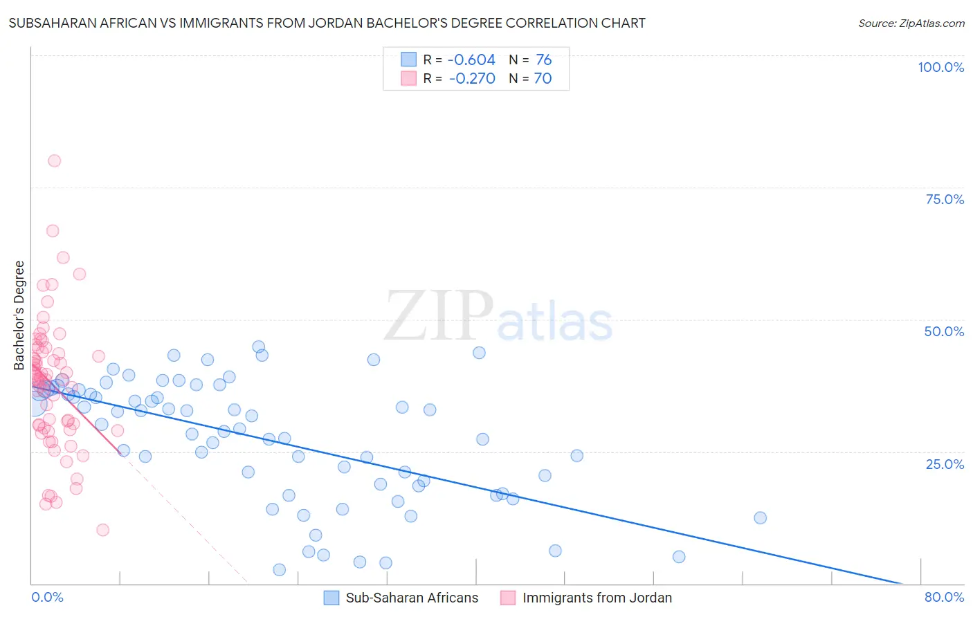 Subsaharan African vs Immigrants from Jordan Bachelor's Degree