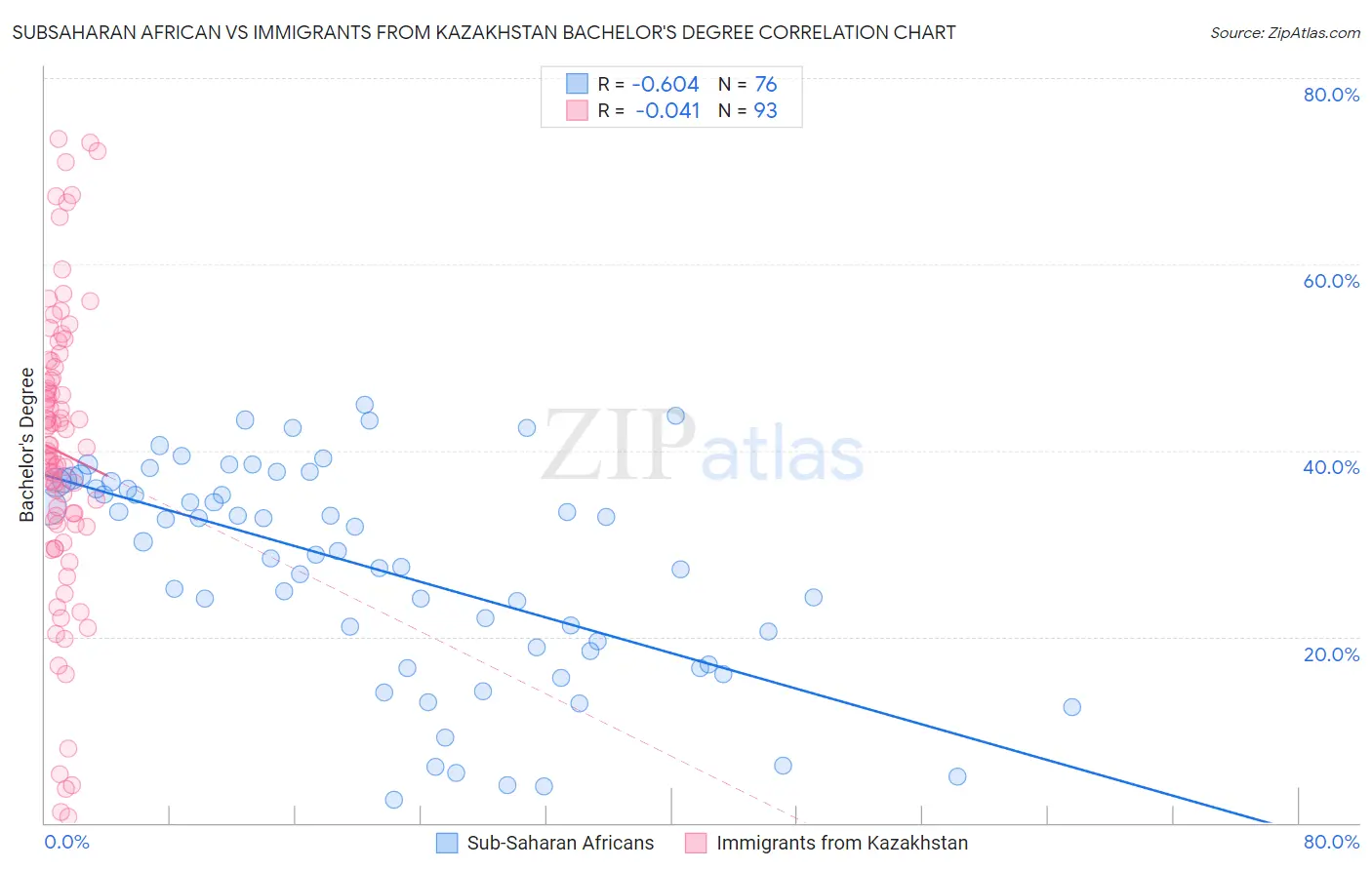 Subsaharan African vs Immigrants from Kazakhstan Bachelor's Degree