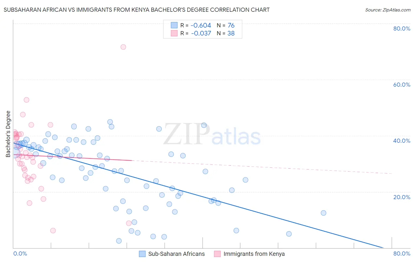 Subsaharan African vs Immigrants from Kenya Bachelor's Degree