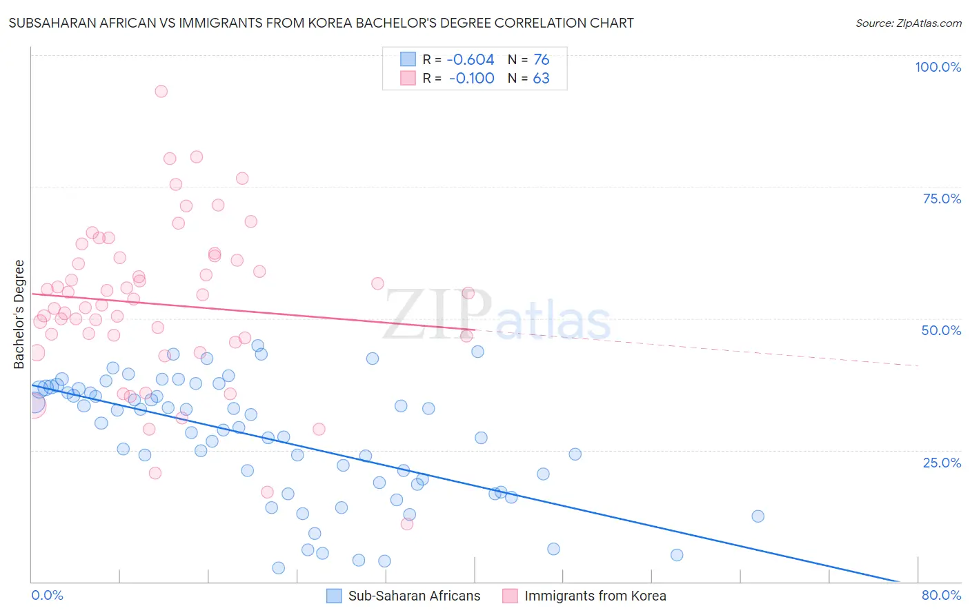 Subsaharan African vs Immigrants from Korea Bachelor's Degree