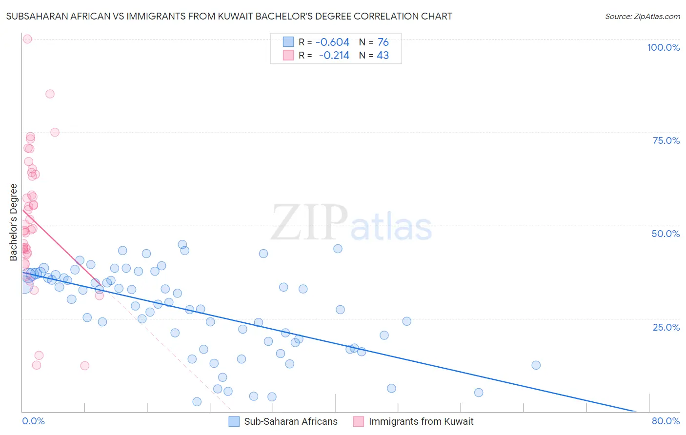 Subsaharan African vs Immigrants from Kuwait Bachelor's Degree