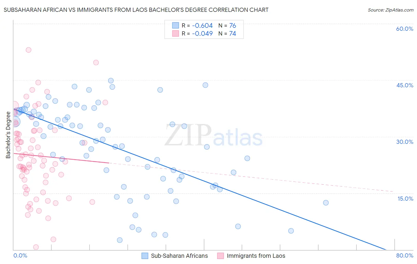 Subsaharan African vs Immigrants from Laos Bachelor's Degree