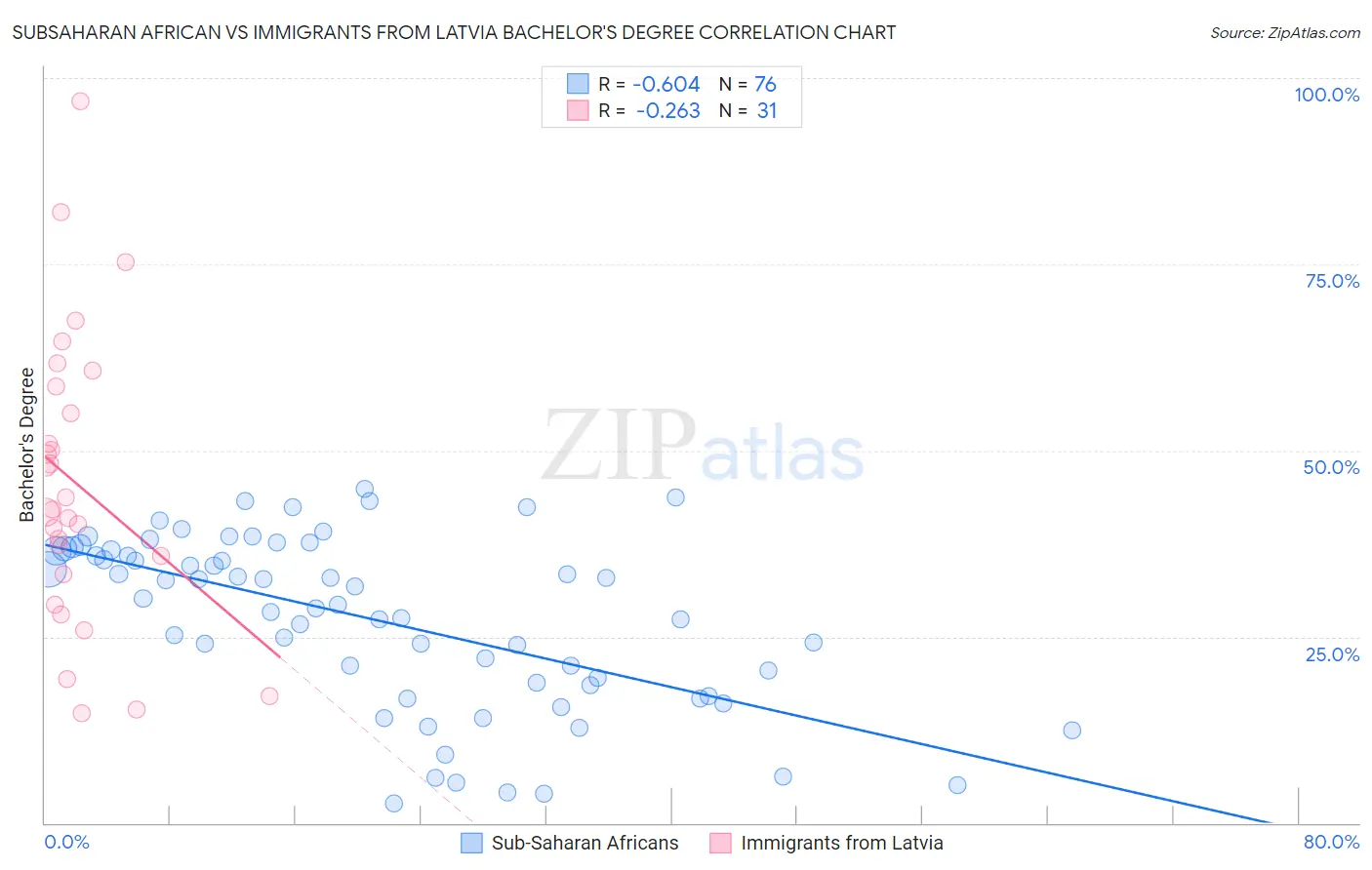 Subsaharan African vs Immigrants from Latvia Bachelor's Degree