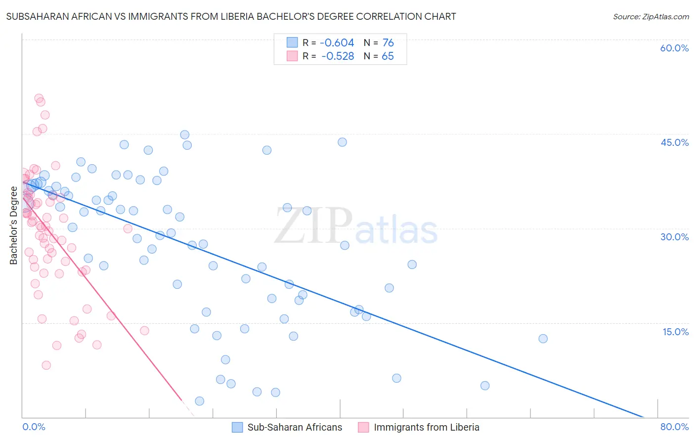 Subsaharan African vs Immigrants from Liberia Bachelor's Degree