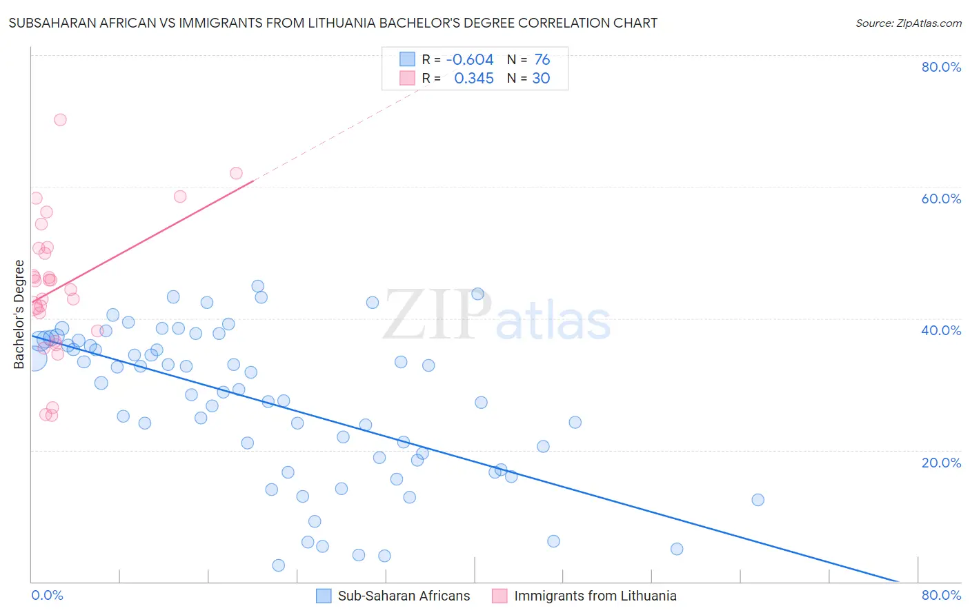 Subsaharan African vs Immigrants from Lithuania Bachelor's Degree