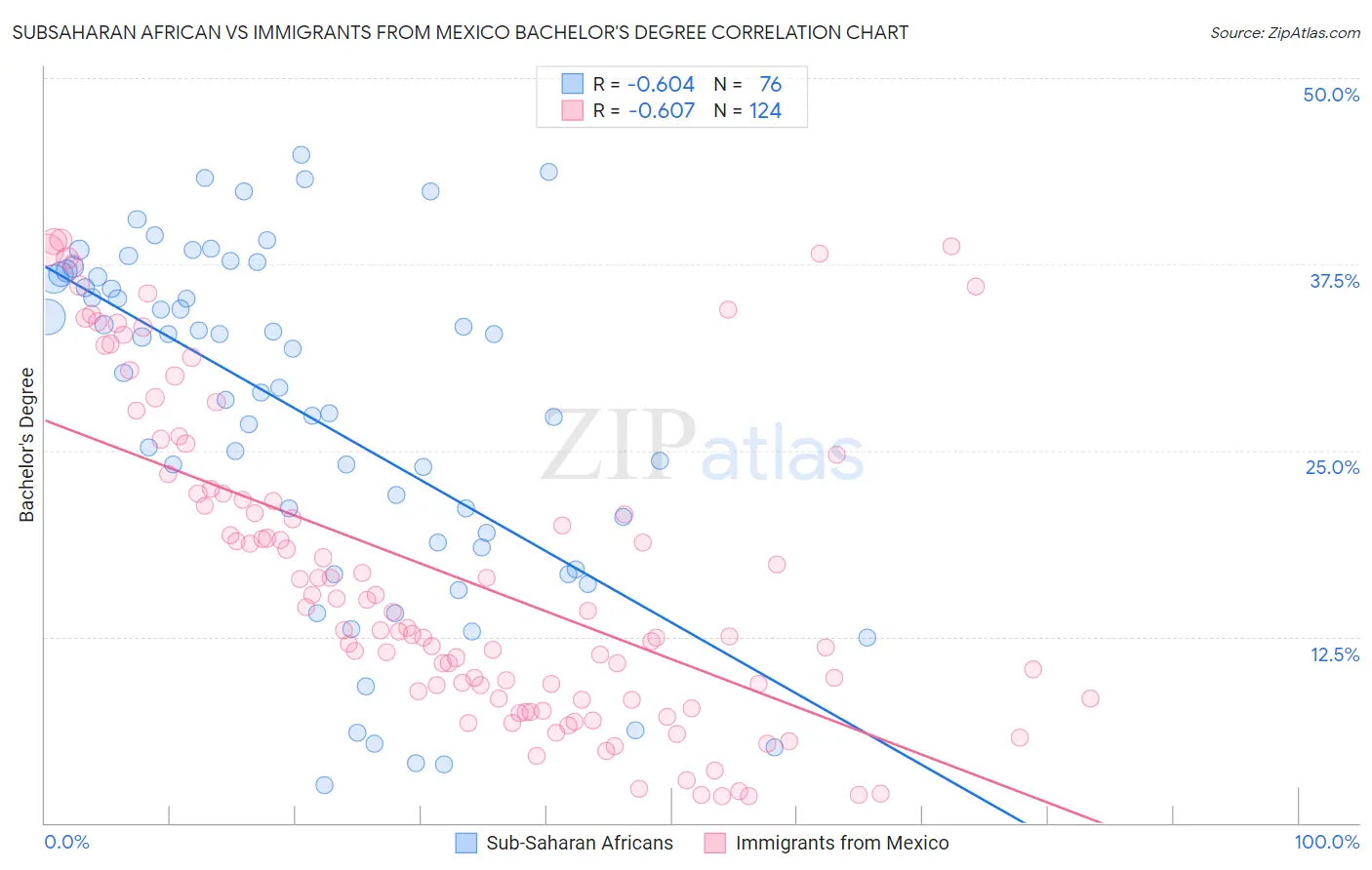 Subsaharan African vs Immigrants from Mexico Bachelor's Degree