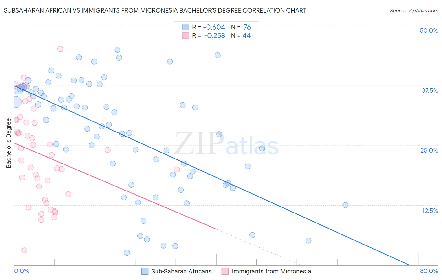 Subsaharan African vs Immigrants from Micronesia Bachelor's Degree