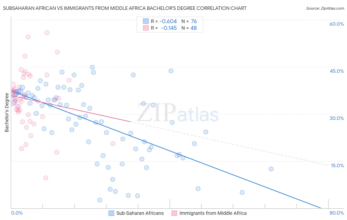 Subsaharan African vs Immigrants from Middle Africa Bachelor's Degree