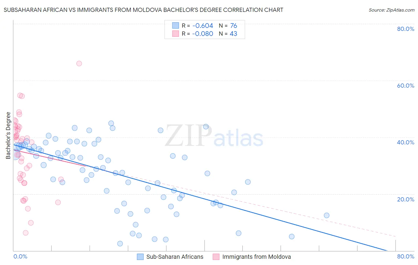 Subsaharan African vs Immigrants from Moldova Bachelor's Degree