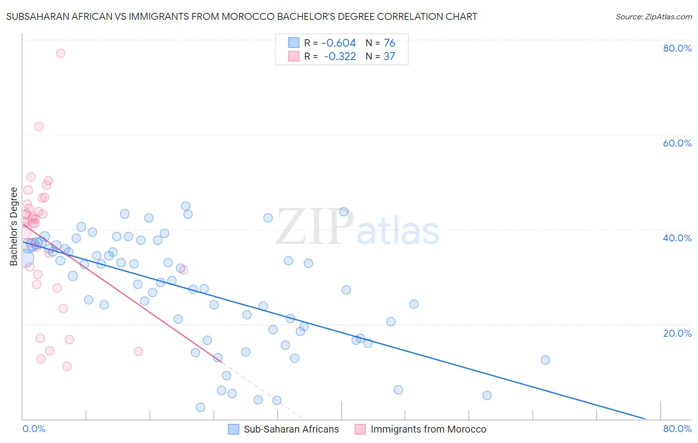 Subsaharan African vs Immigrants from Morocco Bachelor's Degree